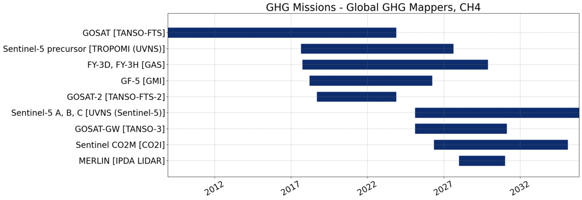 Wide Area CH4 Emission Monitoring GHG Missions Timeline