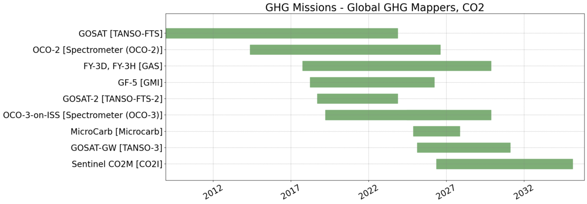 Wide Area CO2 Emission Monitoring GHG Missions Timeline