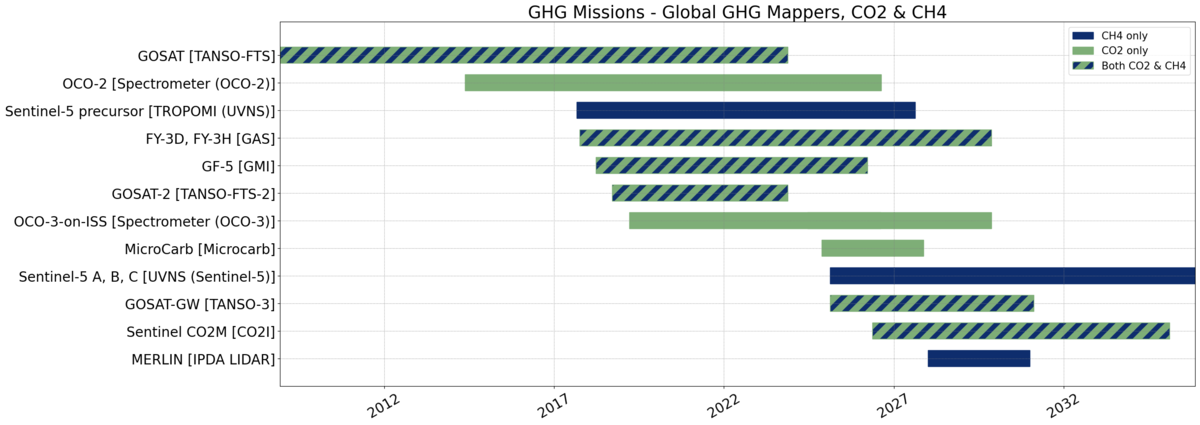 Wide Area CO2 and CH4 Emission Monitoring GHG Missions Timeline