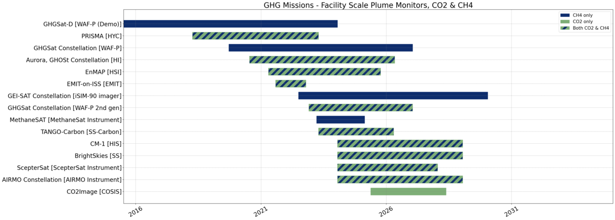 Facility Scale CO2 and CH4 Emission Monitoring GHG Mission Timeline