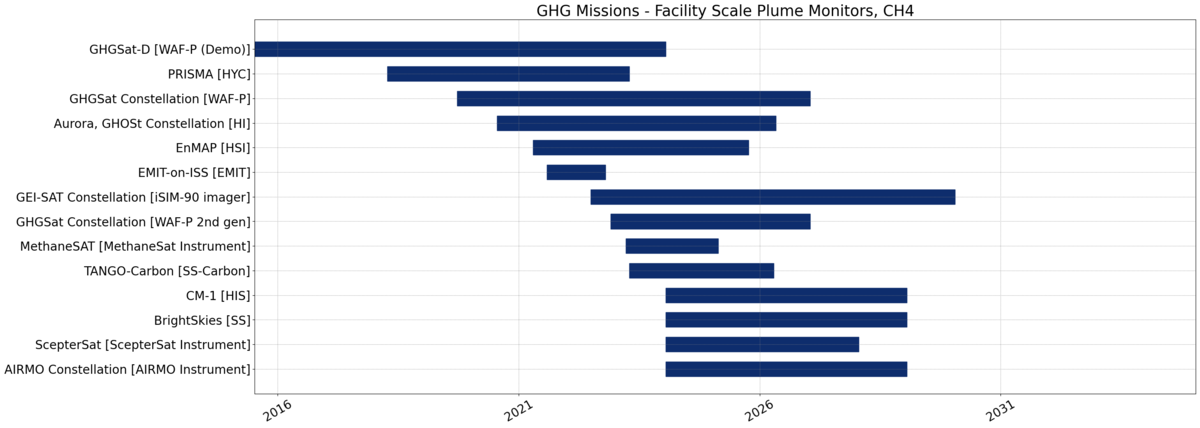 Facility Scale CH4 Emission Monitoring GHG Mission Timeline