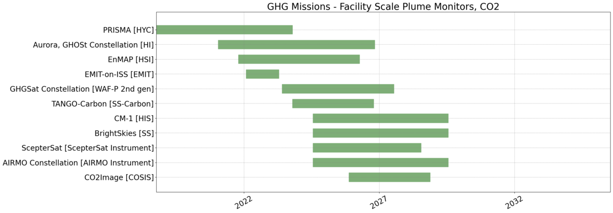 Facility Scale CO2 Emission Monitoring GHG Mission Timeline